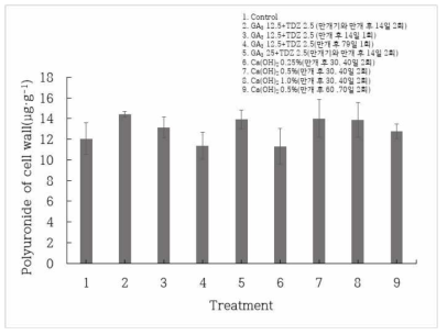 생장조절제와 수산화칼슘 처리농도와 시기에 따른 polyuronide 함량