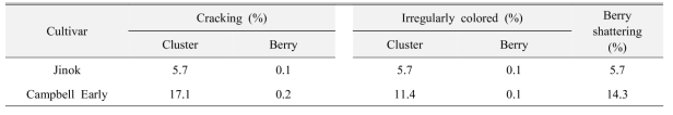 포도 ‘진옥’과 ‘캠벨얼리’의 수확기 주요 생리장해 발생