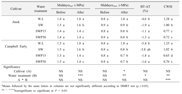 토양과습스트레스에 따른 포도 ‘진옥’과 ‘캠벨얼리’의 엽(Middayφleaf) 및 줄기수분포텐셜 (Middayφstem), 전해질누출률의 처리전후 차이(BT-AT) 및 작물수분스트레스지수(CWSI)