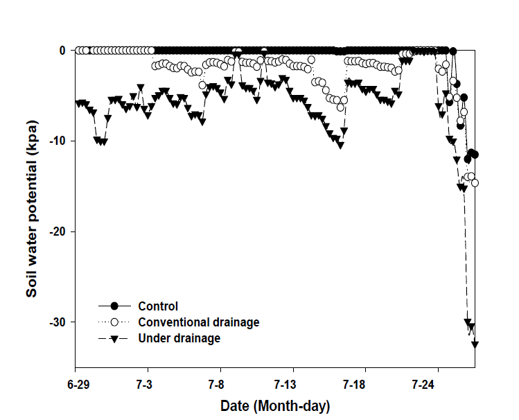 배수처리에 따른 2017년 장마기 토양수분포텐셜 변화