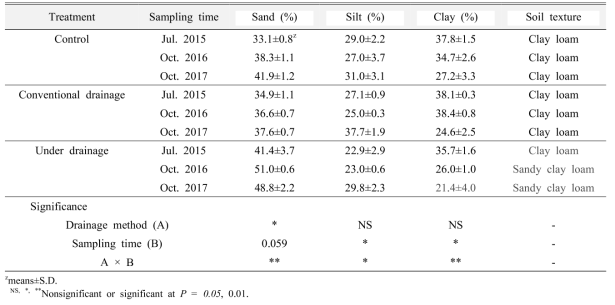 2015~2016년 배수처리별 토양조성 변화