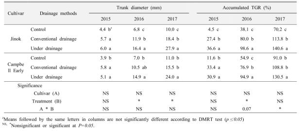 배수처리별 2015~2017년 포도 ‘진옥’과 ‘캠벨얼리’의 주간부생육 변화
