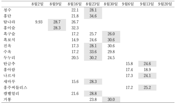 포도 신품종의 수확시기별 당산비와 적정수확기(2017)