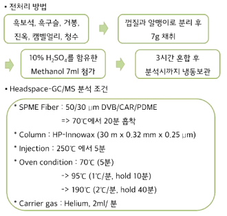 포도 향기성분분석 방법