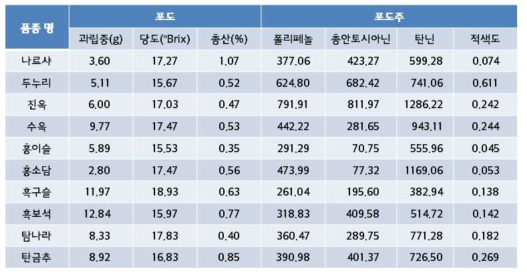 포도 신육성 품종별 과실 및 포도주 품질 특성 조사 (2015)