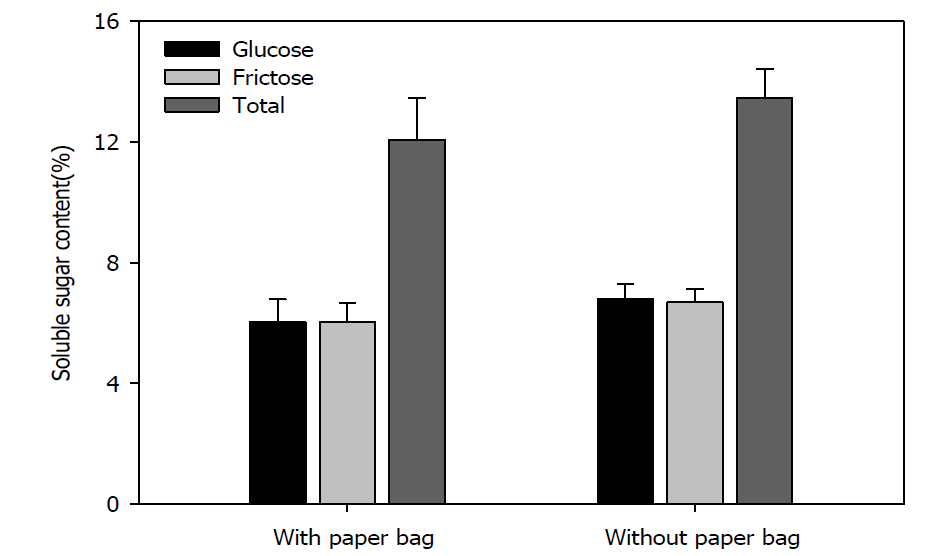 거봉 포도의 봉지씌우기 유무에 따른 유리당 함량(2015. 9. 10.)