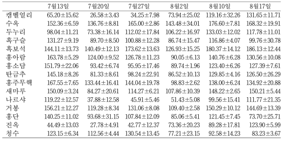 국내 육성 포도 신품종 및 주품종의 과실발달 시기별 과피내 총 폴리페놀함량 (mg/g)