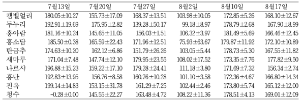 국내 육성 포도신품종 및 주품종의 과실발달 시기별 종자내 총 폴리페놀함량 (mg/g)