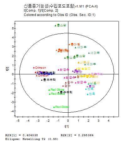 포도 신품종과 수입포도의 기능성물질의 PCA 결과.
