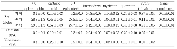 수입포도 품종별 과피, 종자별 기능성물질의 함량(mg/g)