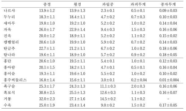 포도 신품종의 과립특성 및 과립당 과피, 종자무게