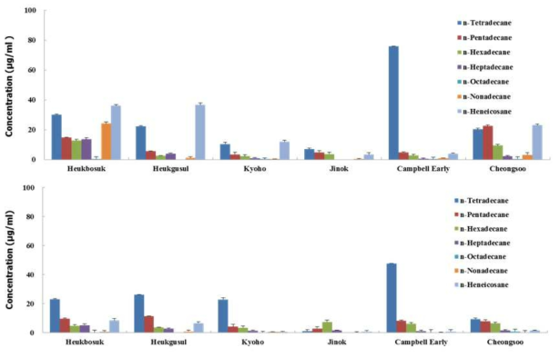 포도 품종별 과피(위)와 과육(아래)의 알칸 분석