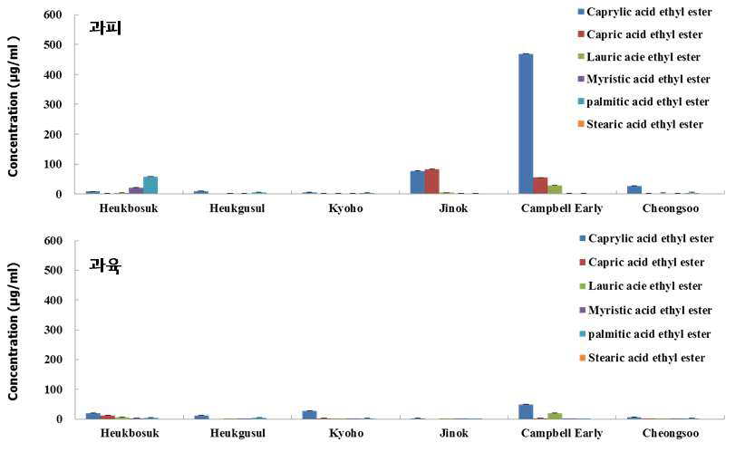 포도 품종별 과실의 fatty acid ethyl ester 분석