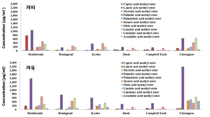 포도 품종별 과실의 fatty acid methyl ester 분석