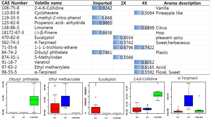 각 그룹별 유의한 향기성분 및 각 그룹별 함량
