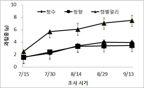 품종별 과립중 변화