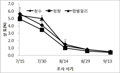 품종별 산도 변화