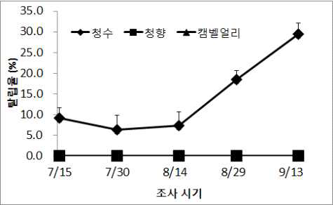 품종별 탈립율 변화