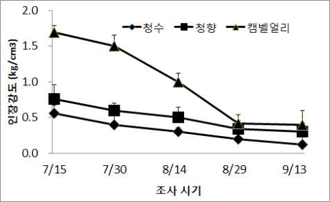 품종별 인장강도