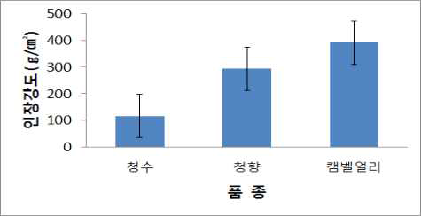 품종별 인장강도 특성