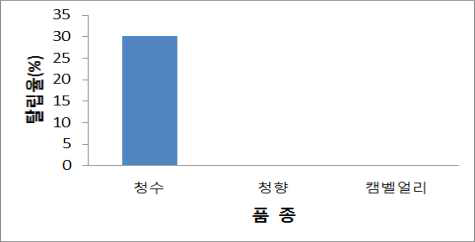 품종별 송이당 탈립 발생율