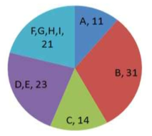 ‘청수’의 탈립 형태별 발생율(%) A 형태 11%, B 형태 31%, C 형태 14%, D, E 형태 23%, F, G, H, I 형태가 21%
