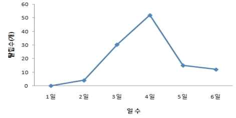 에세폰 1,000 ppm 처리 후 탈립수 변화