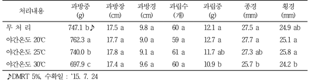 흑구슬 포도 착색기 야간온도에 따른 과실특성(`15)