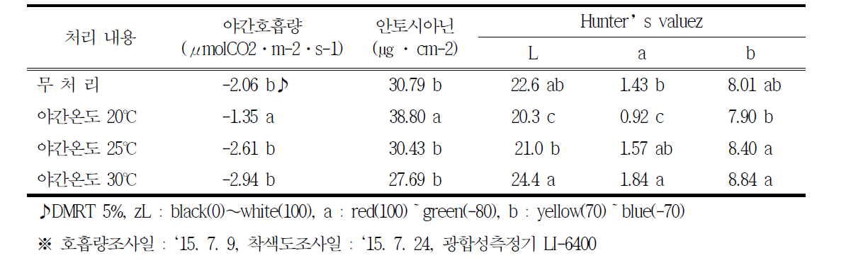 흑구슬 포도 착색기 야간온도에 따른 호흡량과 착색도(`15)