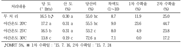 흑구슬 포도 착색기 야간온도에 따른 과실품질 및 조기수확(`15)