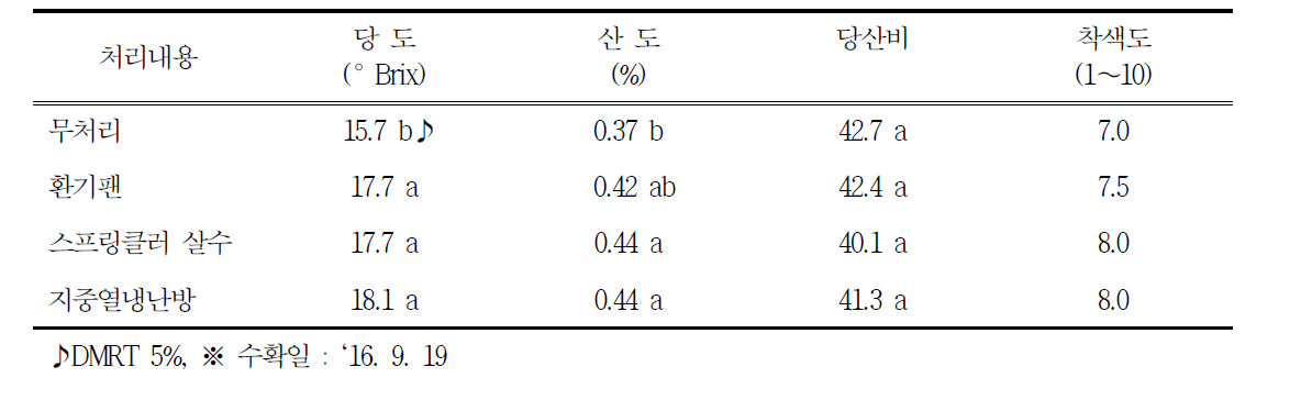 거봉 포도 착색기 야간온도 제어방법에 과실품질(`16)