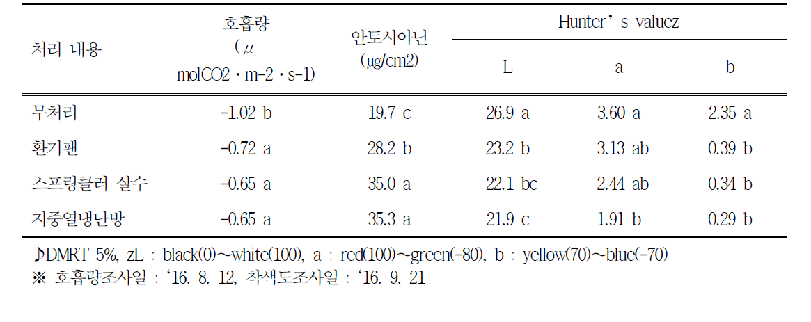 거봉 포도 착색기 야간온도 제어방법에 호흡량과 착색도(`16)