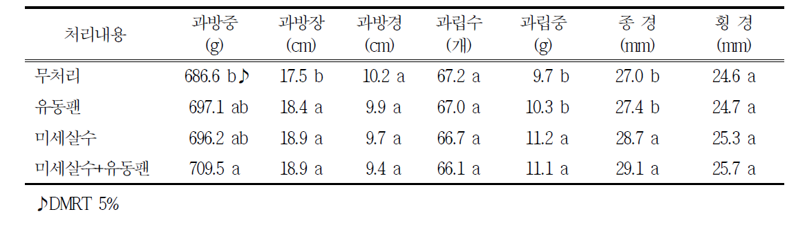 흑구슬 포도 착색기 야간온도 제어에 따른 과실특성(`17)