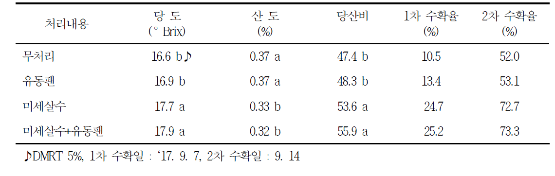 흑구슬 포도 착색기 야간온도 제어에 따른 과실품질과 수확율(`17)