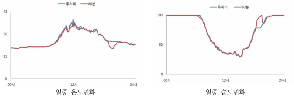 야간 미세살수 가동 시 일중 온·습도 변화
