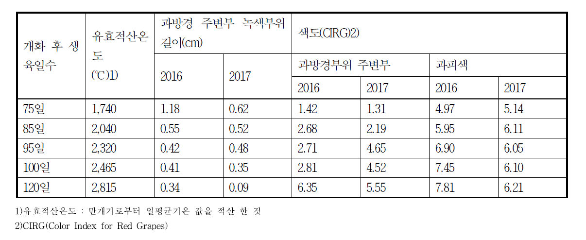 흑보석 품종의 개화 후 생육일수에 따른 색도 변화