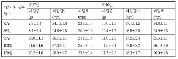 흑보석 품종의 개화 후 생육일수에 따른 과립특성의 변화