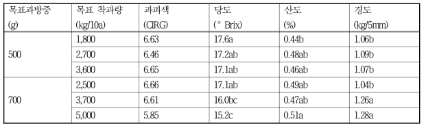 2017년 흑보석 품종의 착과량에 따른 과실품질 특성(개화 후 생육일수 100일)