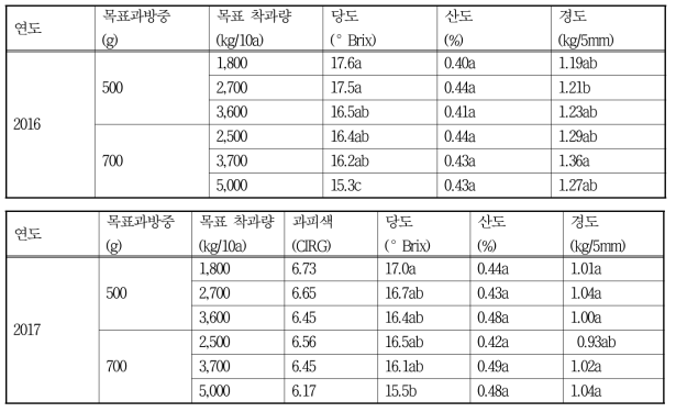 흑보석 품종의 착과량에 따른 과실품질 특성(개화 후 생육일수 120일)