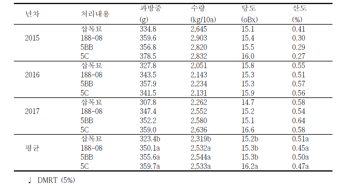 처리별 과실특성