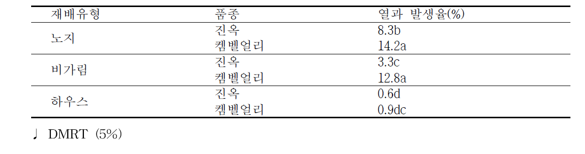 재배유형별 열과 발생율(‘17)