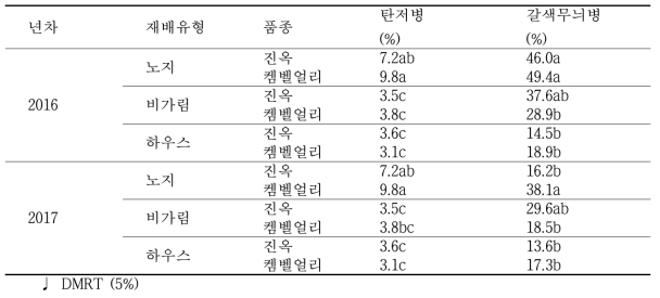 재배유형별 병해충 발생현황