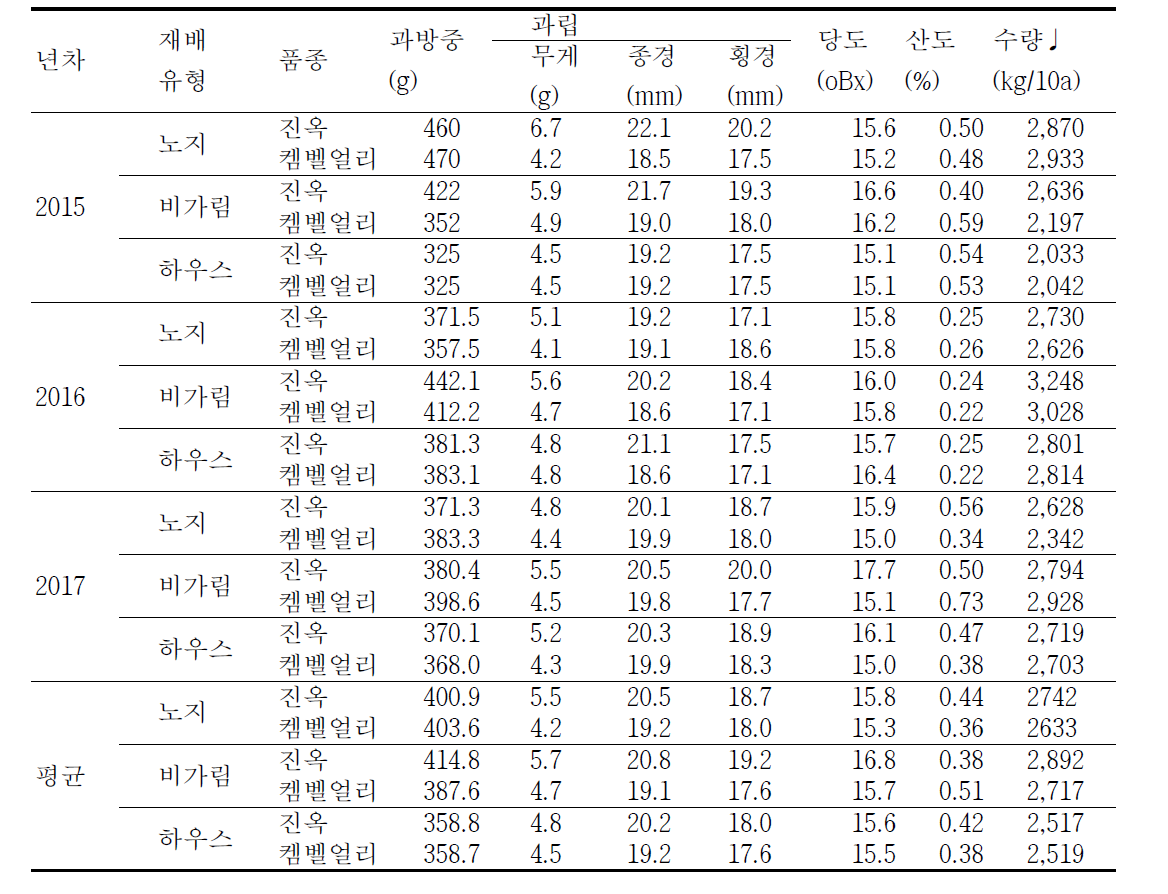 재배유형별 과실특성