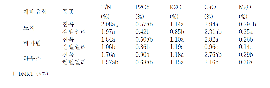 재배유형별 엽 무기성분 함량