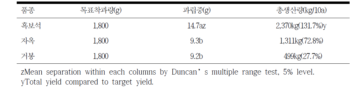 품종에 따른 과립중과 총생산량