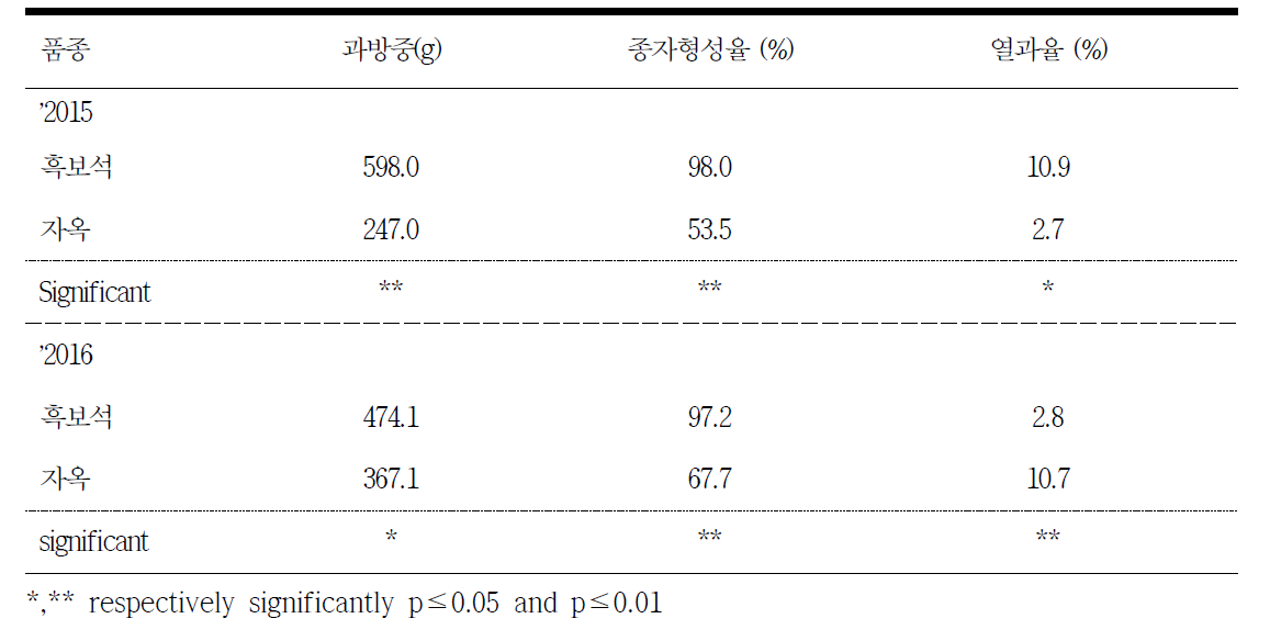 품종별 과방중, 종자수 및 열과율