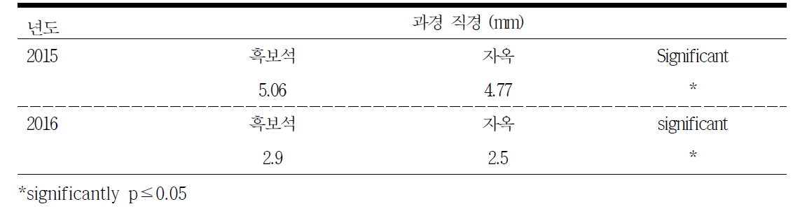 품종별 과경 직경