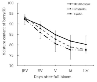 흑보석, 자옥, 거봉의 시기별 수분함량 JBV: just before veraison; EV: early veraison; V: veraison; M: maturity; LM: late maturity