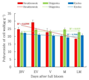 흑보석, 자옥, 거봉의 시기별 polyuronide 함량 JBV: just before veraison; EV: early veraison; V: veraison; M: maturity; LM: late maturity