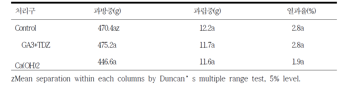 GA3+TDZ 처리와 수산화칼슘 처리시 과방중, 과립중 및 열과율